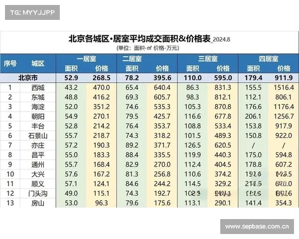 北京楼市上半年东城区房价微降至9.1万 新一轮调整或将开启